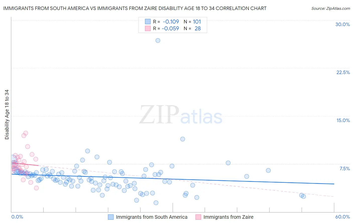 Immigrants from South America vs Immigrants from Zaire Disability Age 18 to 34