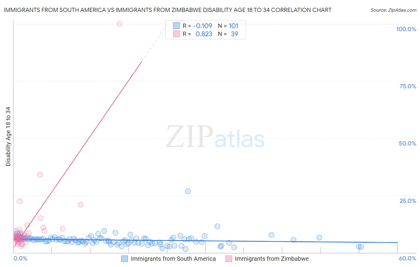 Immigrants from South America vs Immigrants from Zimbabwe Disability Age 18 to 34
