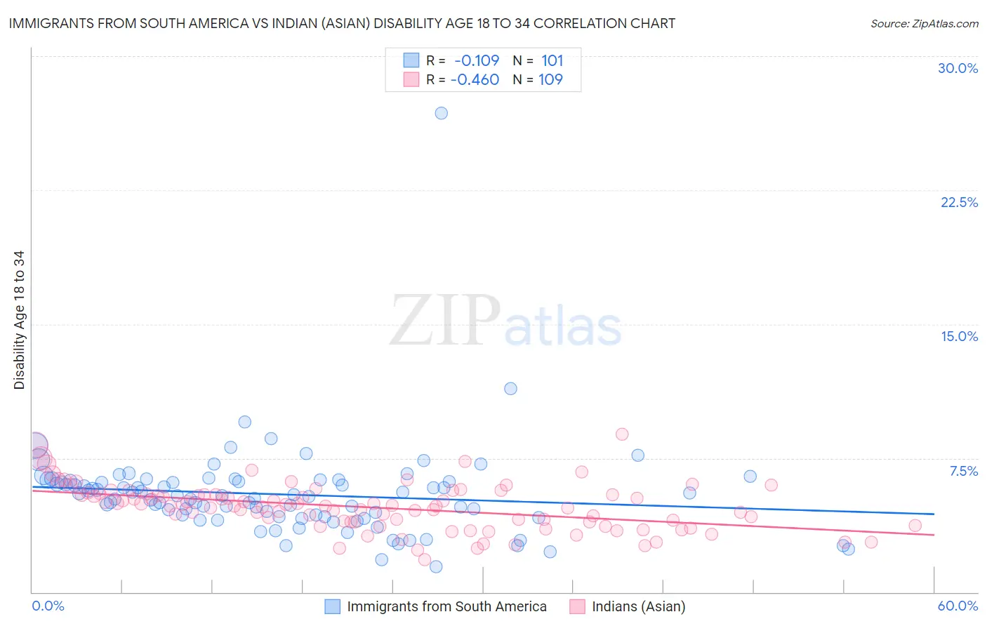 Immigrants from South America vs Indian (Asian) Disability Age 18 to 34