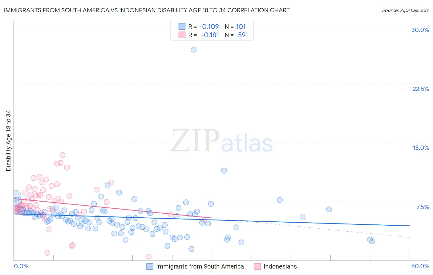 Immigrants from South America vs Indonesian Disability Age 18 to 34