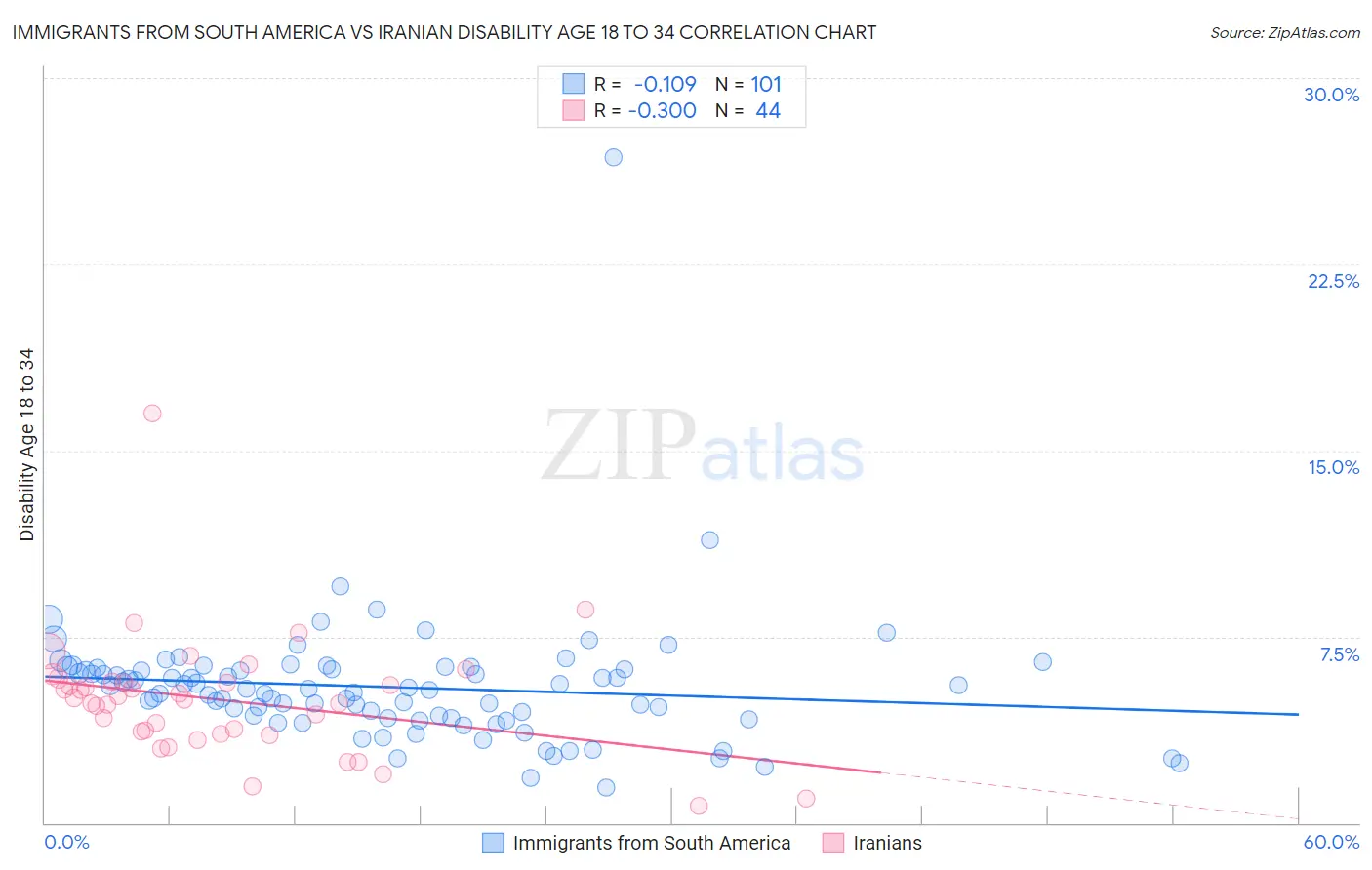 Immigrants from South America vs Iranian Disability Age 18 to 34