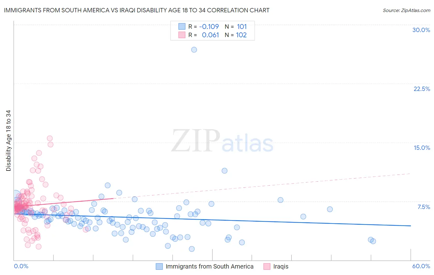 Immigrants from South America vs Iraqi Disability Age 18 to 34