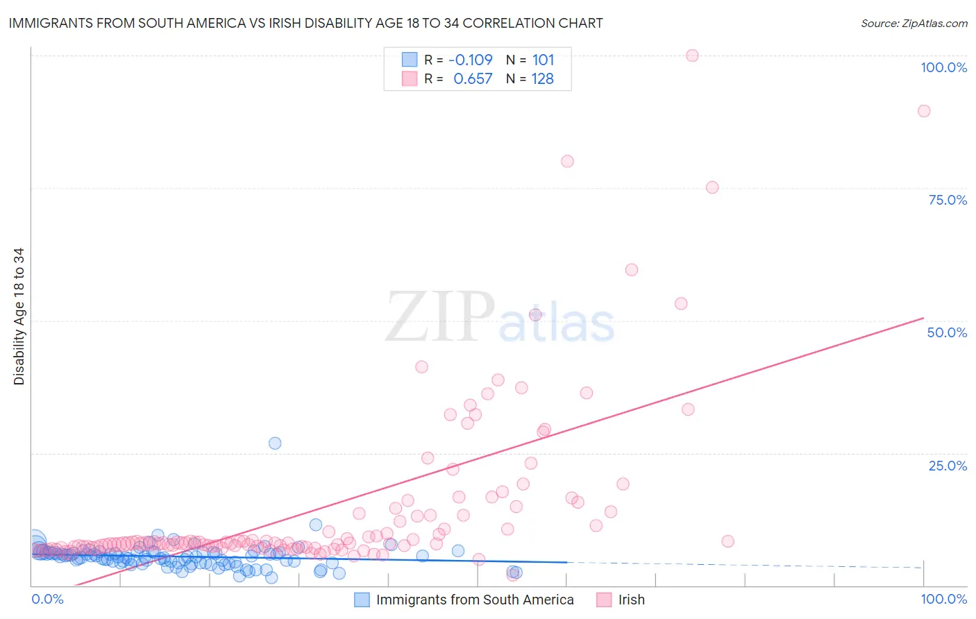 Immigrants from South America vs Irish Disability Age 18 to 34
