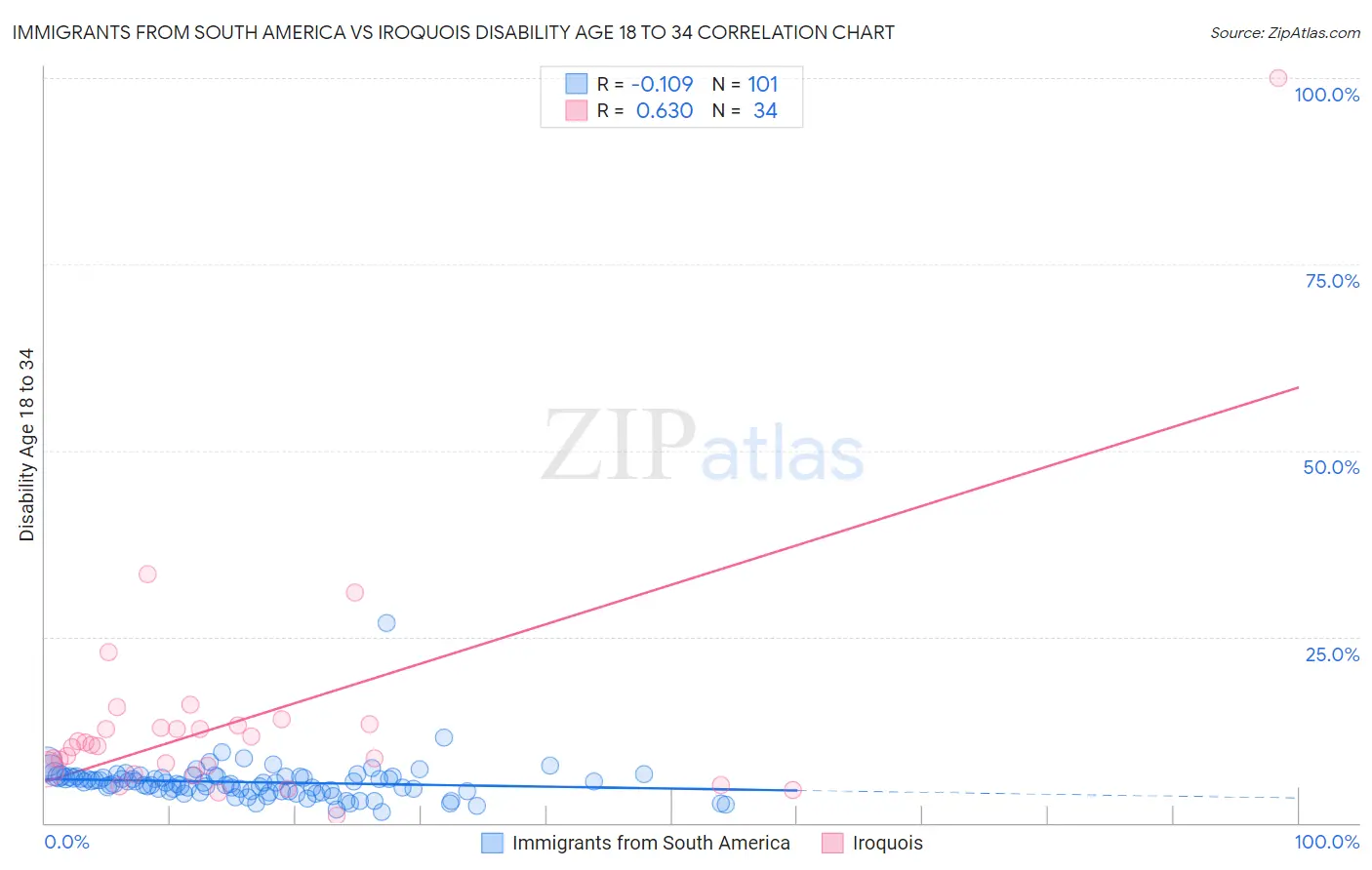 Immigrants from South America vs Iroquois Disability Age 18 to 34