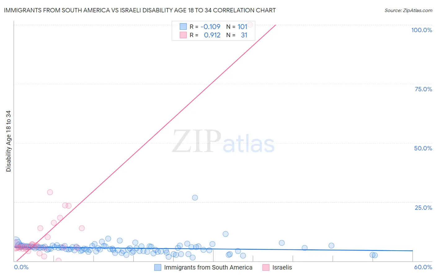 Immigrants from South America vs Israeli Disability Age 18 to 34