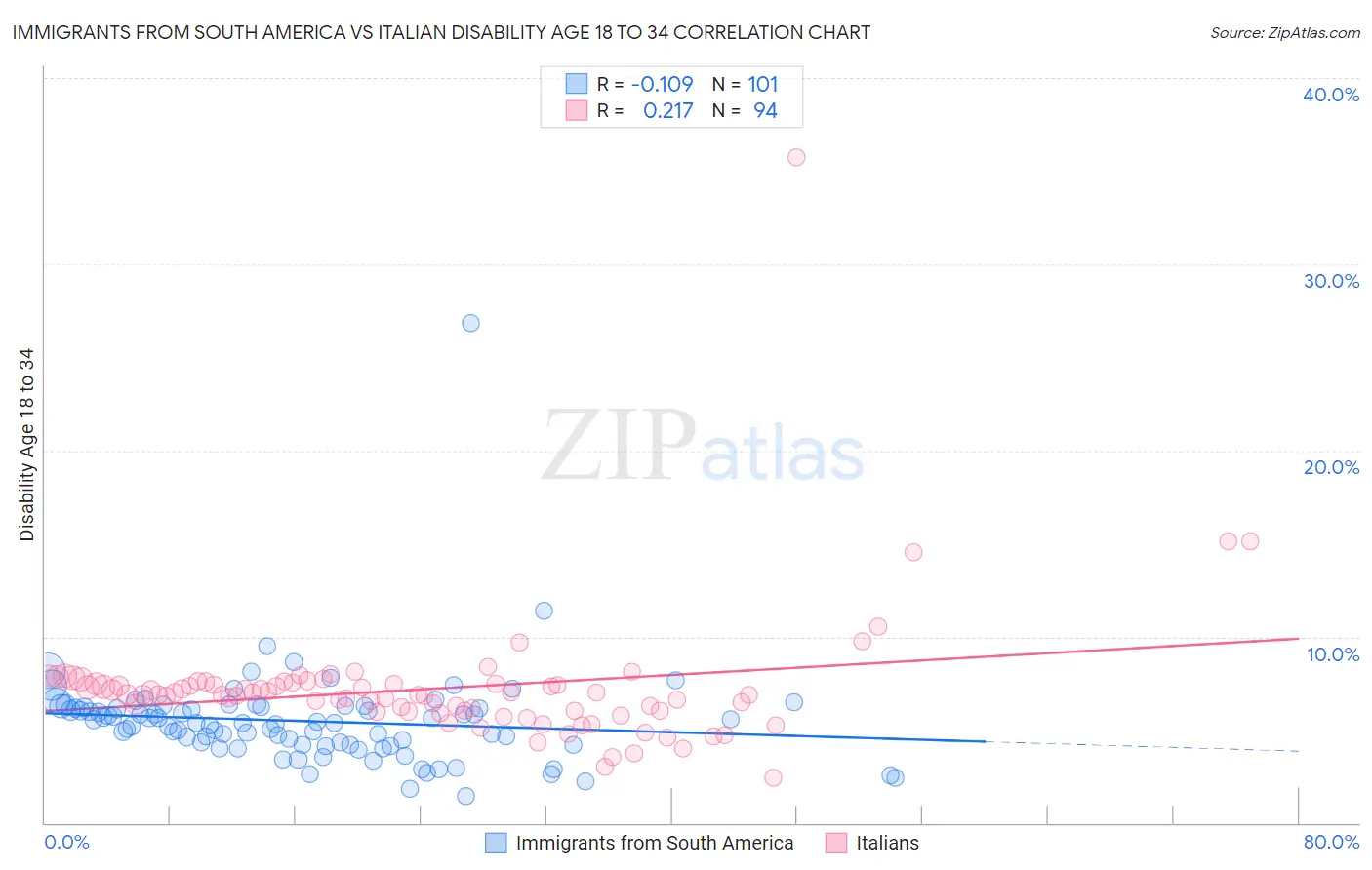 Immigrants from South America vs Italian Disability Age 18 to 34