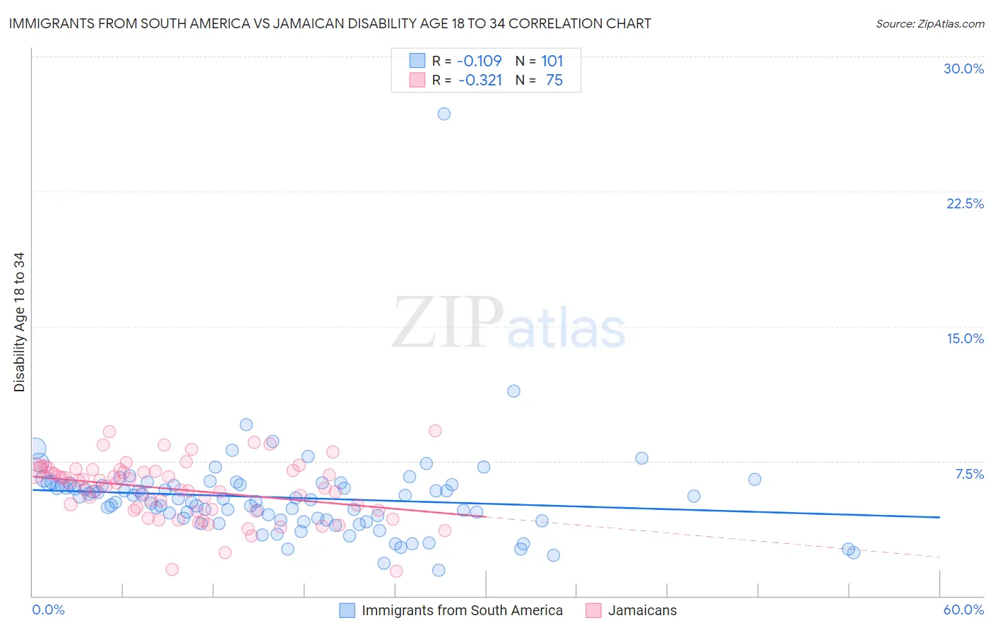 Immigrants from South America vs Jamaican Disability Age 18 to 34