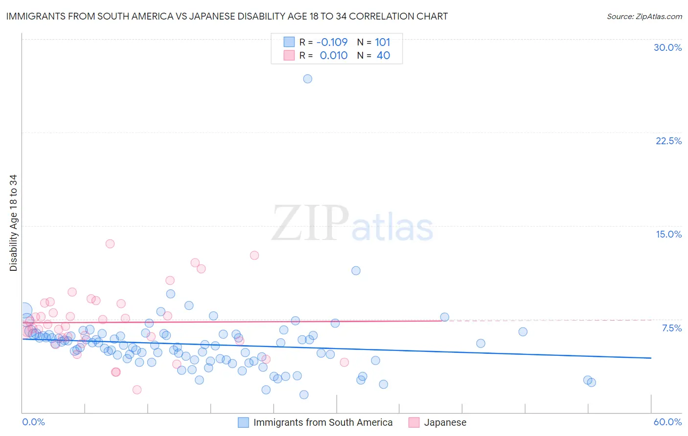 Immigrants from South America vs Japanese Disability Age 18 to 34