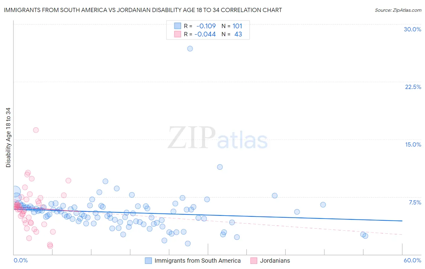 Immigrants from South America vs Jordanian Disability Age 18 to 34