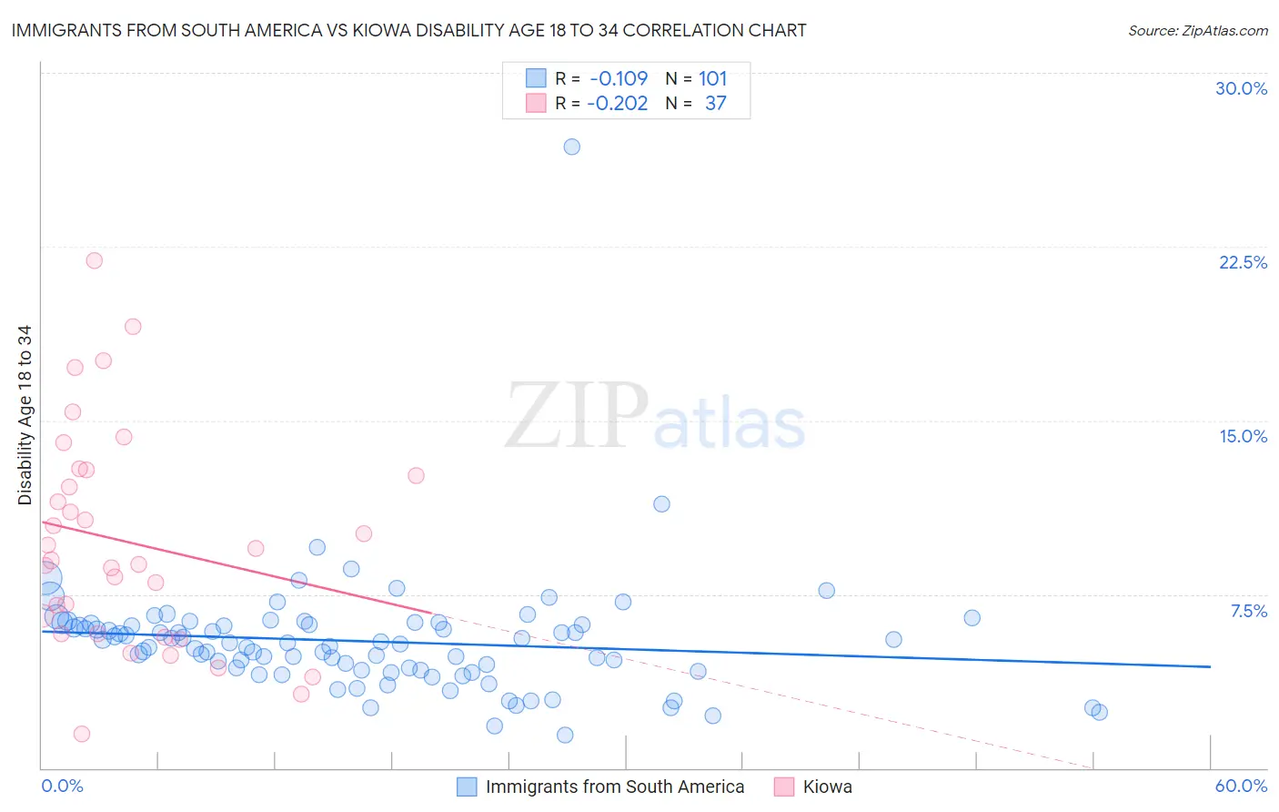 Immigrants from South America vs Kiowa Disability Age 18 to 34