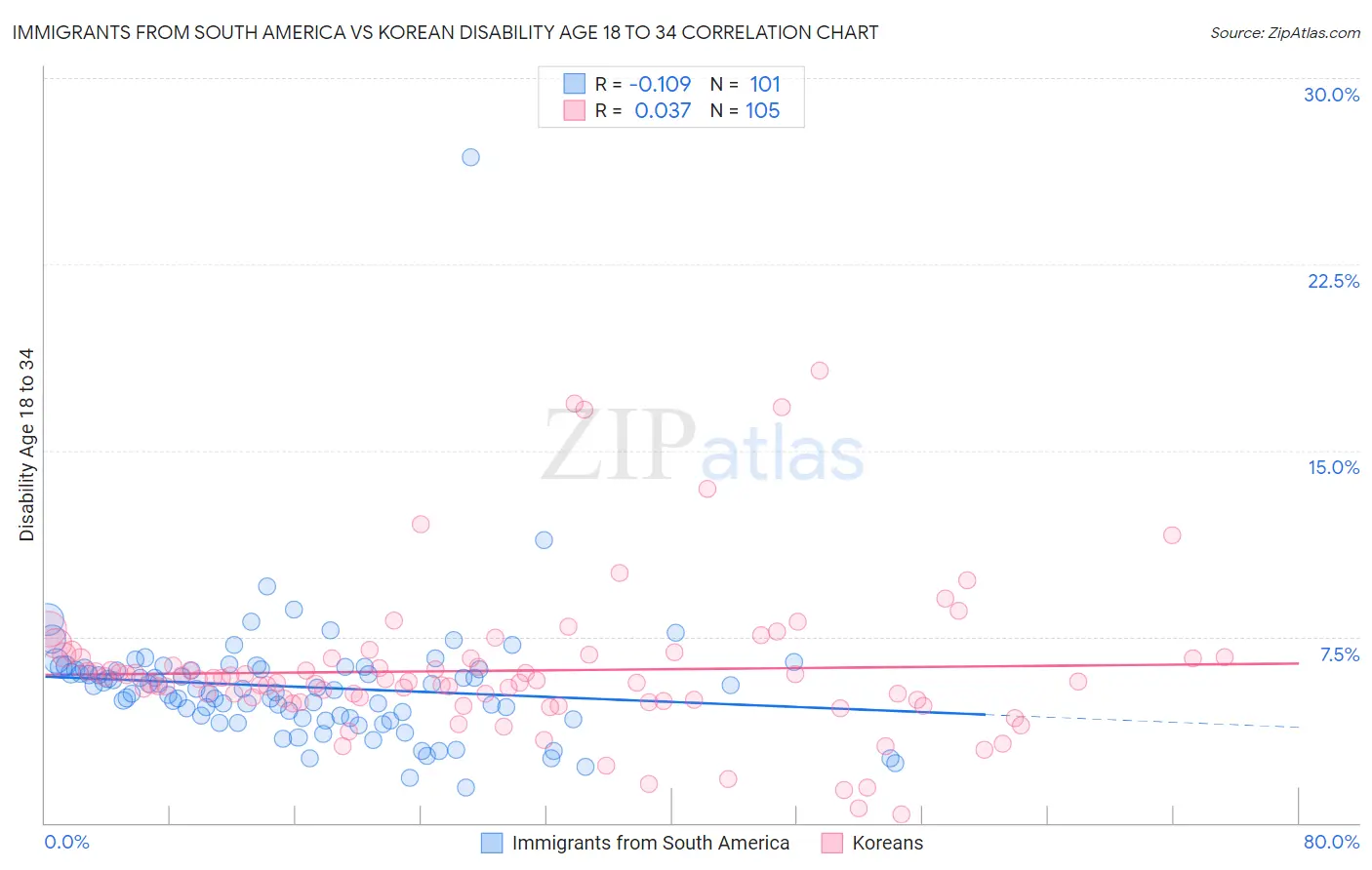 Immigrants from South America vs Korean Disability Age 18 to 34