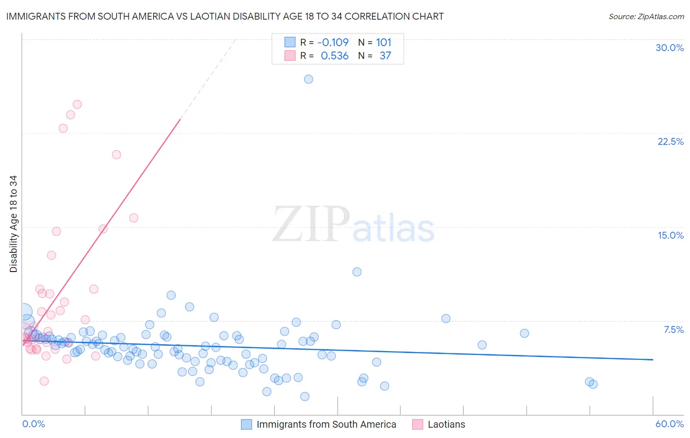 Immigrants from South America vs Laotian Disability Age 18 to 34