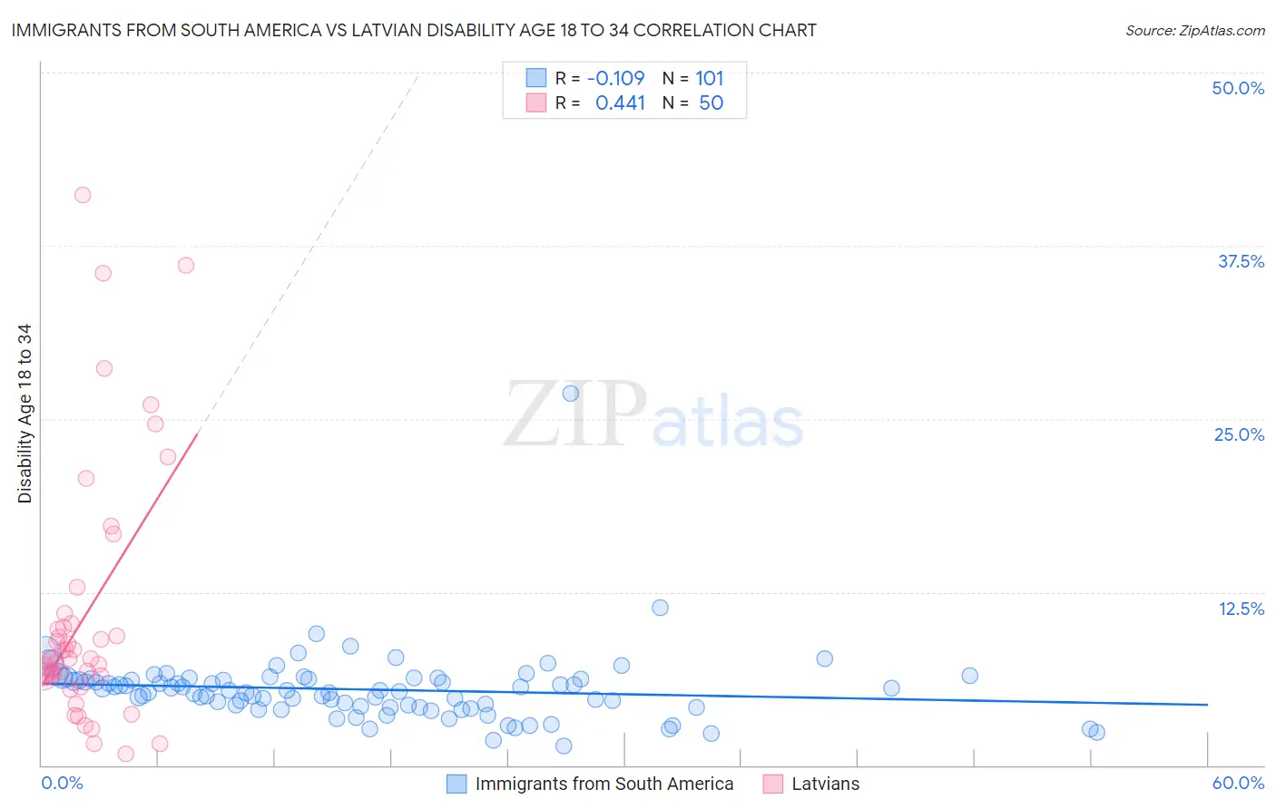 Immigrants from South America vs Latvian Disability Age 18 to 34