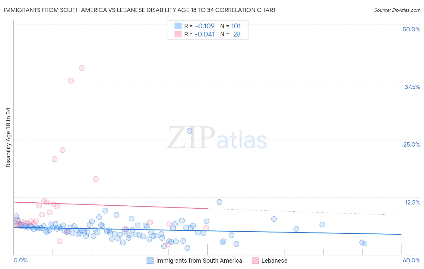 Immigrants from South America vs Lebanese Disability Age 18 to 34