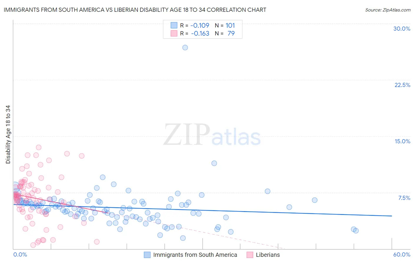 Immigrants from South America vs Liberian Disability Age 18 to 34