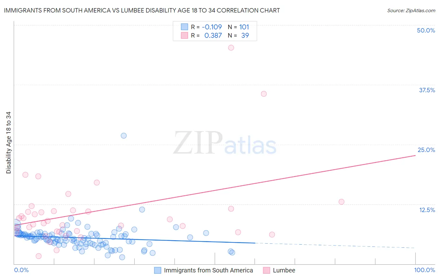 Immigrants from South America vs Lumbee Disability Age 18 to 34