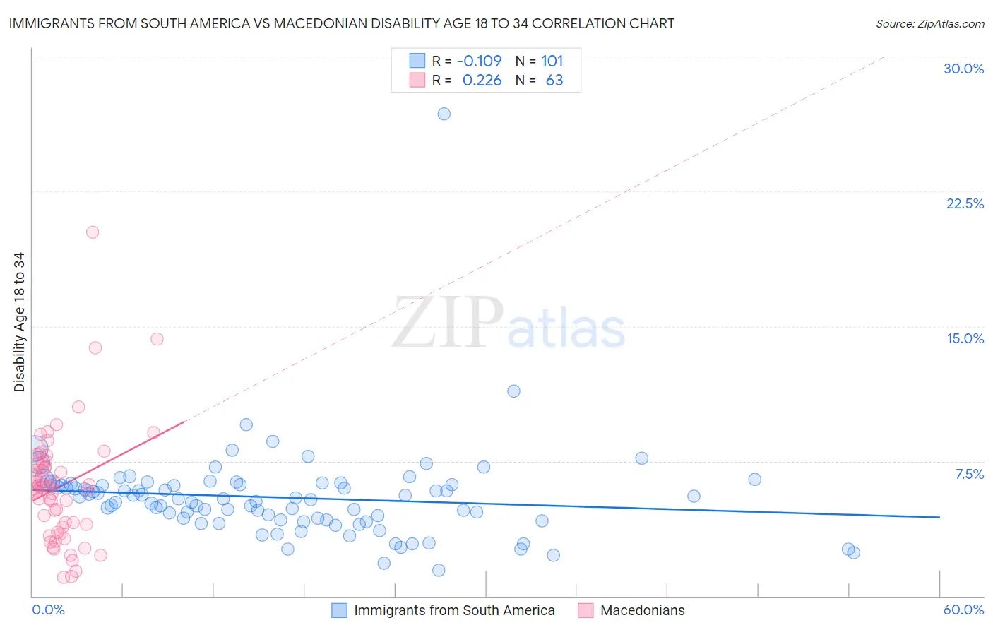 Immigrants from South America vs Macedonian Disability Age 18 to 34