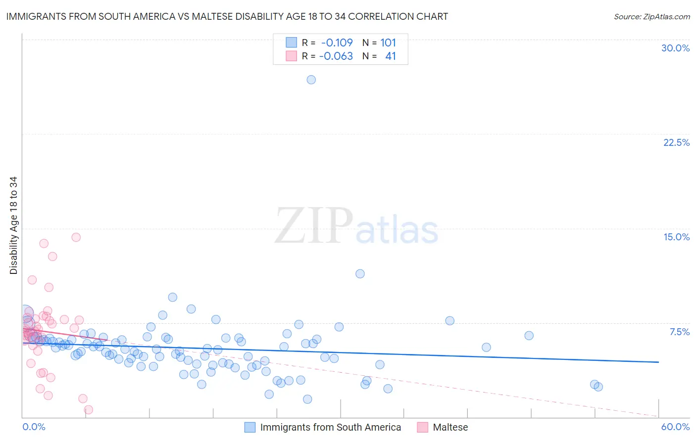 Immigrants from South America vs Maltese Disability Age 18 to 34