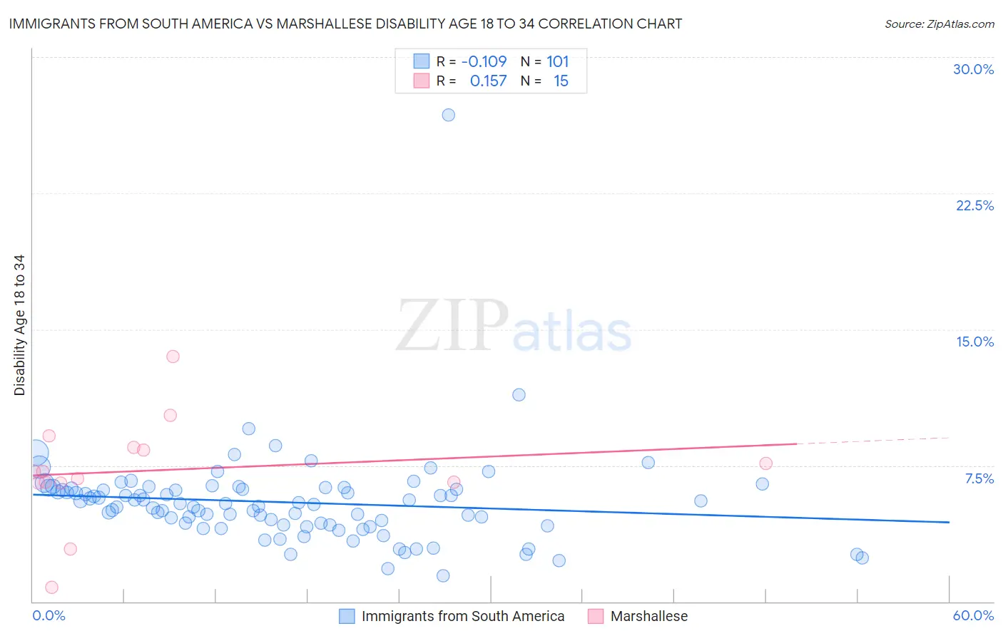 Immigrants from South America vs Marshallese Disability Age 18 to 34