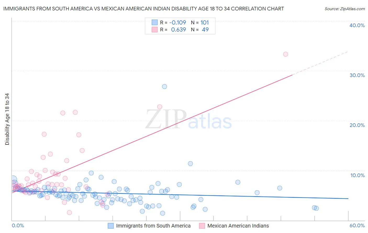 Immigrants from South America vs Mexican American Indian Disability Age 18 to 34