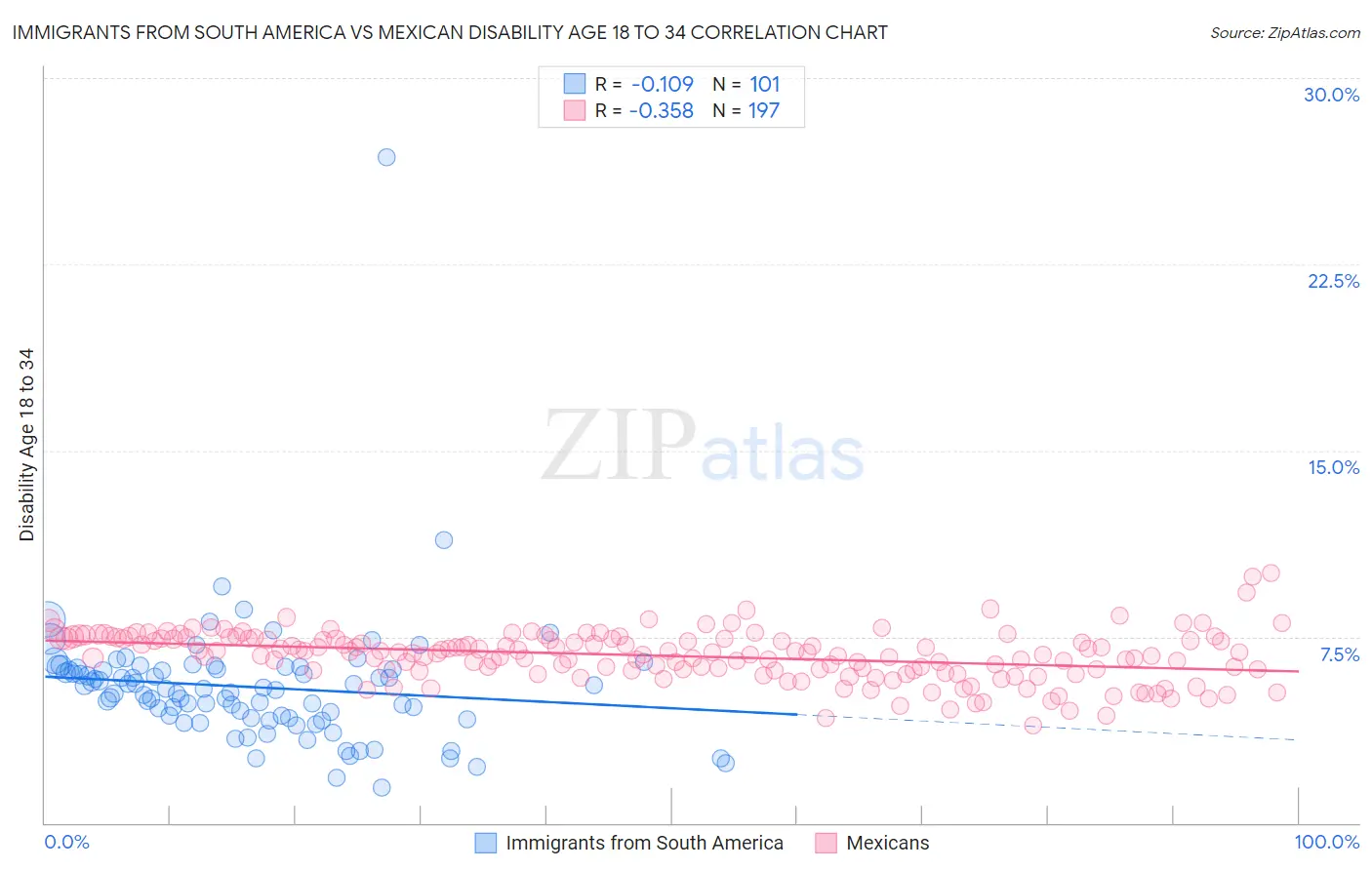 Immigrants from South America vs Mexican Disability Age 18 to 34