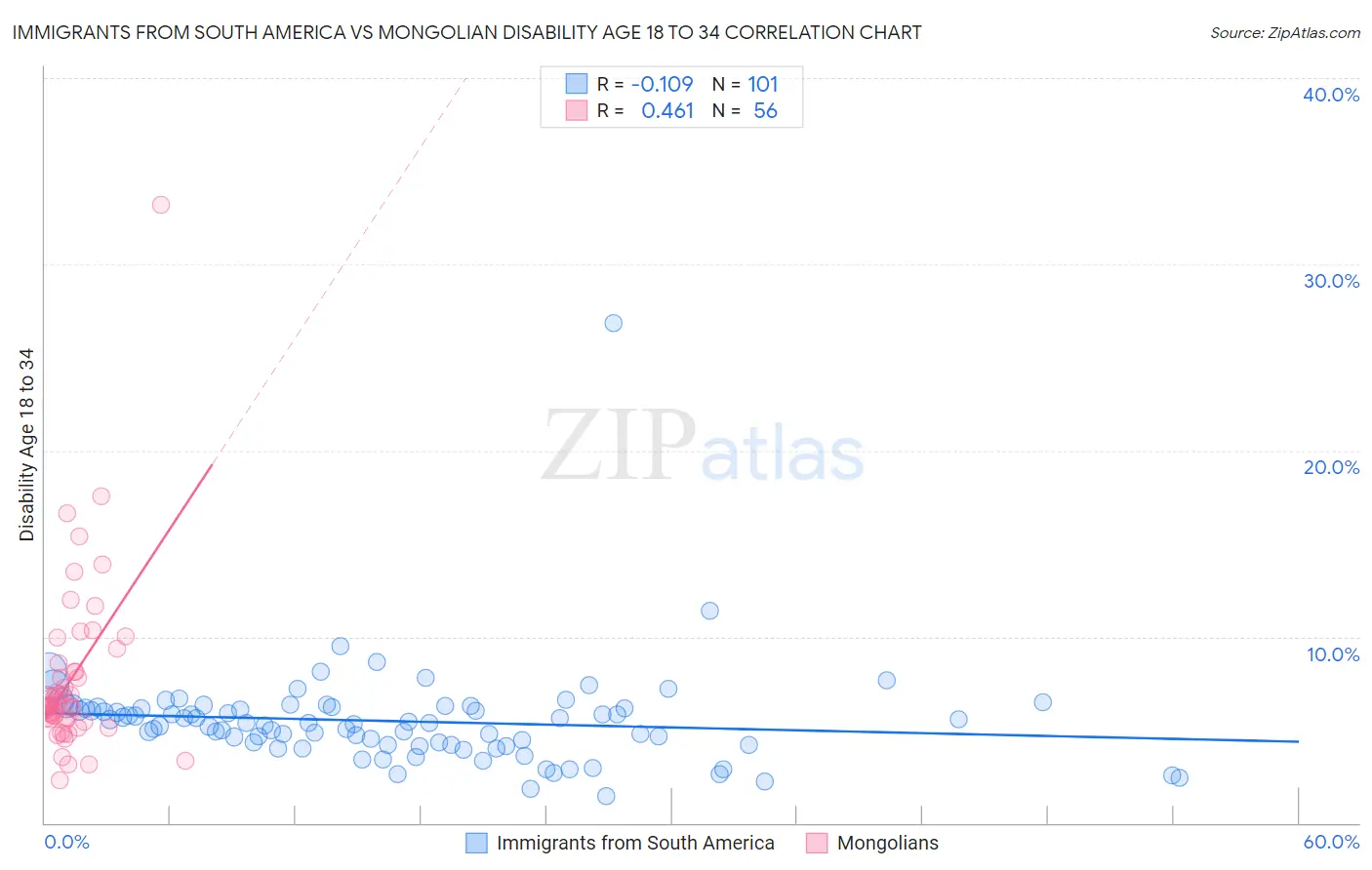 Immigrants from South America vs Mongolian Disability Age 18 to 34