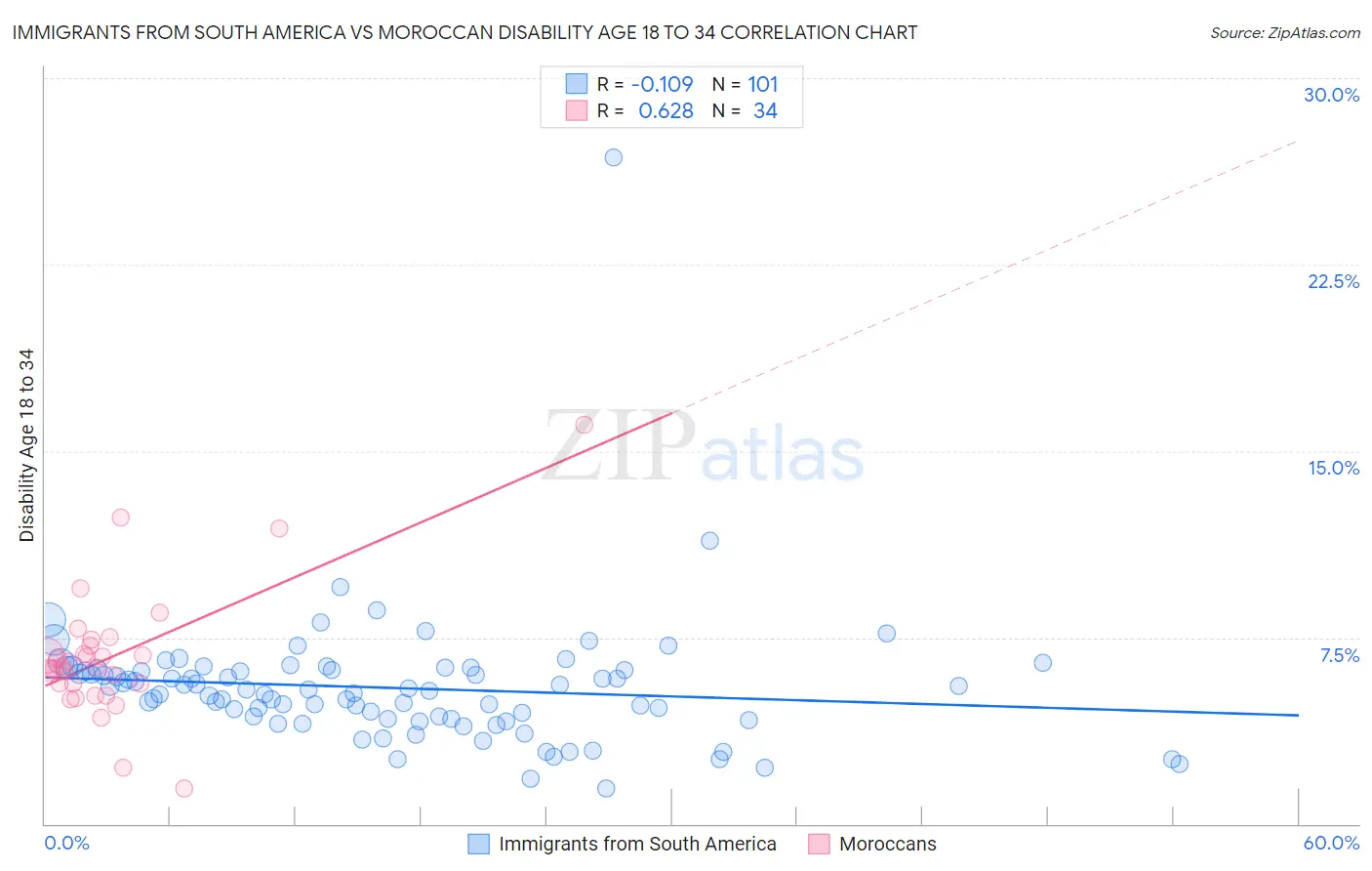 Immigrants from South America vs Moroccan Disability Age 18 to 34