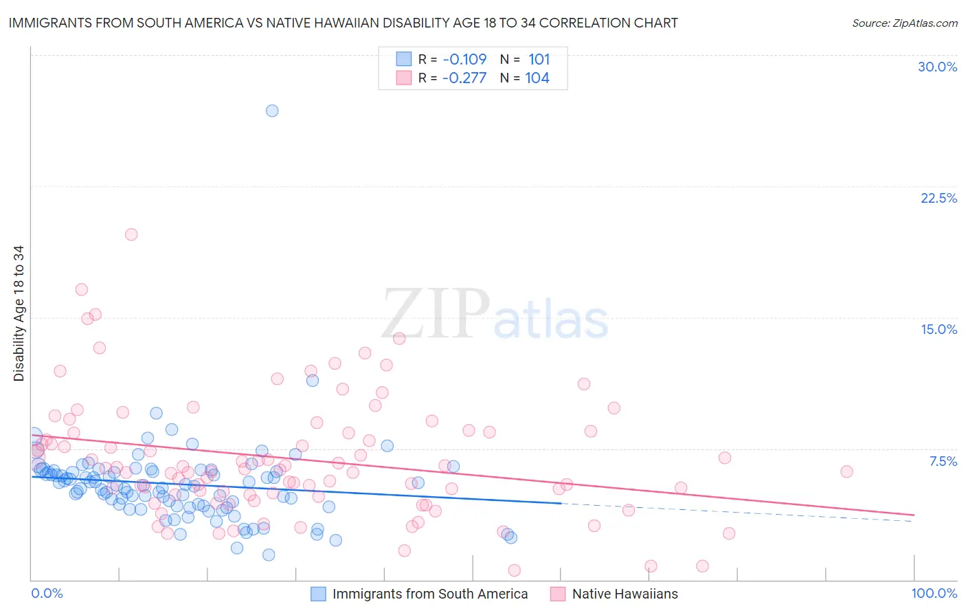Immigrants from South America vs Native Hawaiian Disability Age 18 to 34