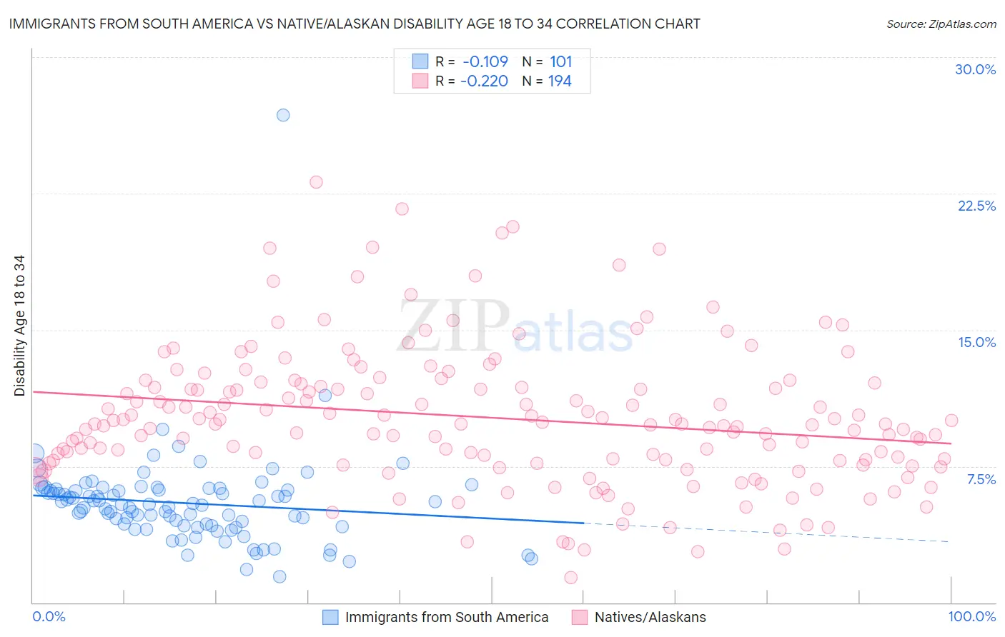 Immigrants from South America vs Native/Alaskan Disability Age 18 to 34