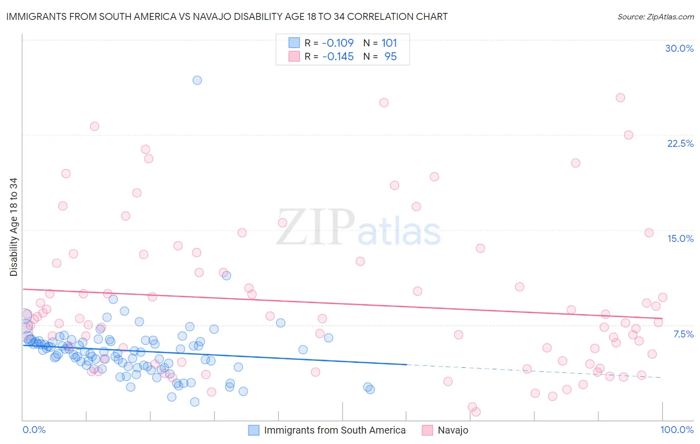 Immigrants from South America vs Navajo Disability Age 18 to 34