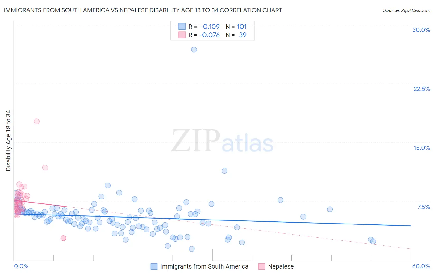 Immigrants from South America vs Nepalese Disability Age 18 to 34