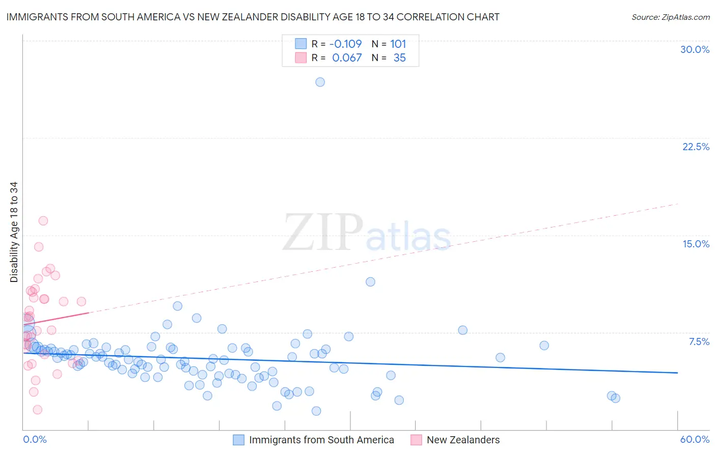 Immigrants from South America vs New Zealander Disability Age 18 to 34