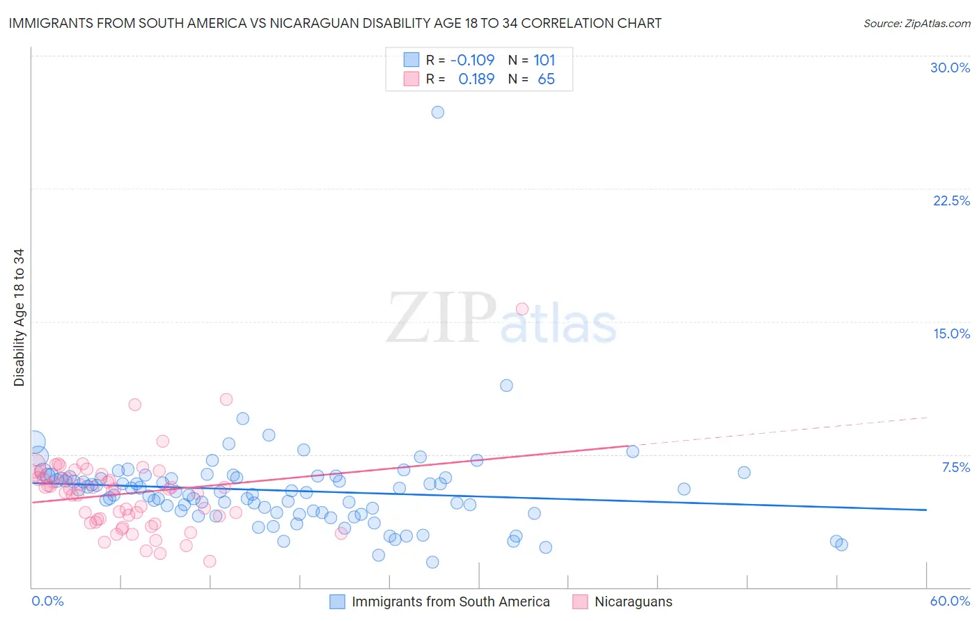 Immigrants from South America vs Nicaraguan Disability Age 18 to 34