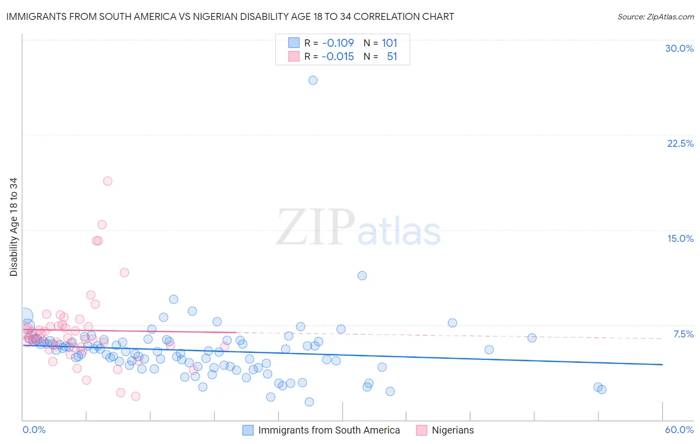 Immigrants from South America vs Nigerian Disability Age 18 to 34