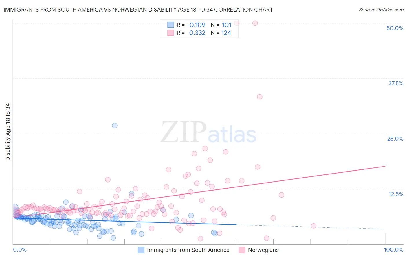 Immigrants from South America vs Norwegian Disability Age 18 to 34