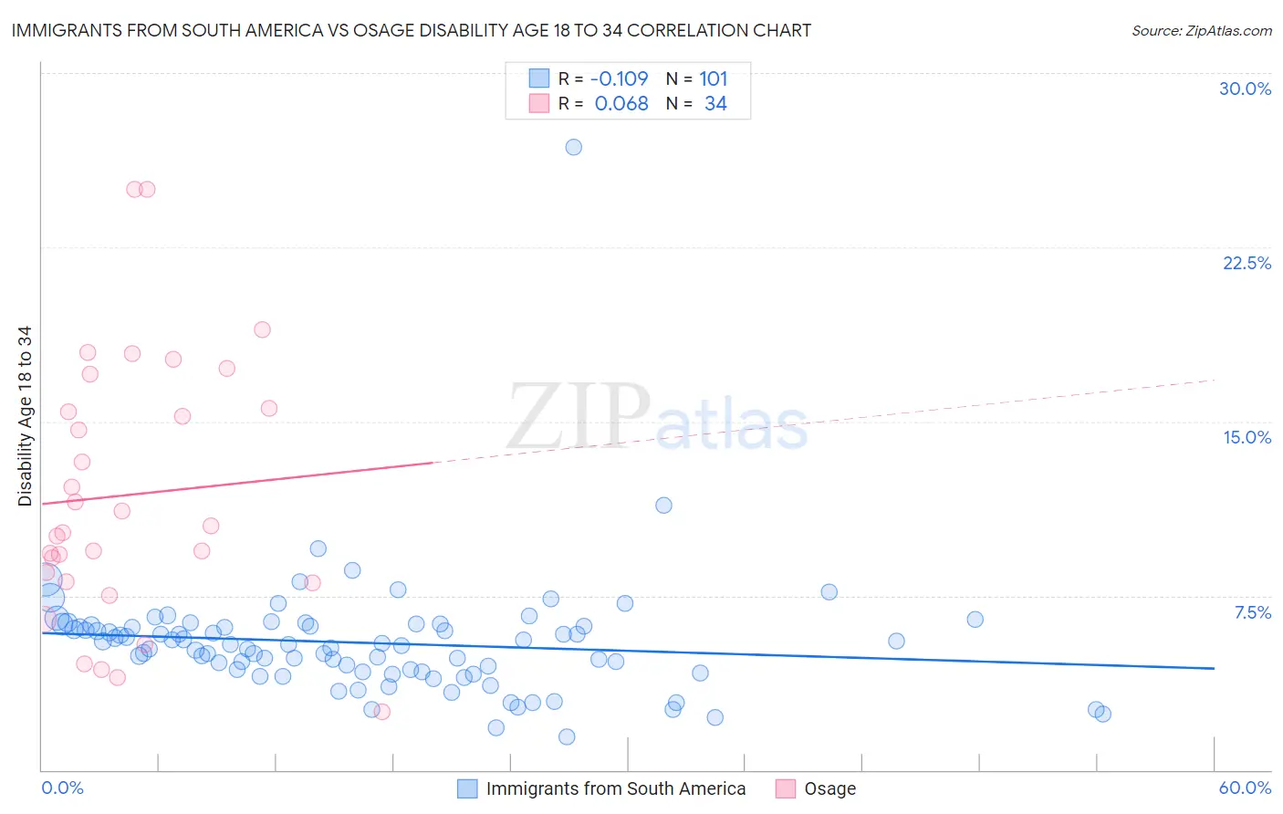 Immigrants from South America vs Osage Disability Age 18 to 34