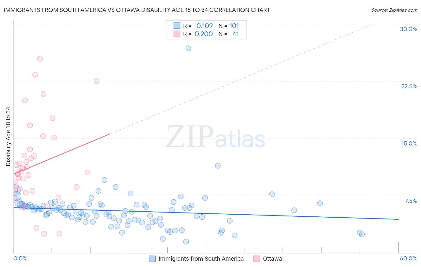 Immigrants from South America vs Ottawa Disability Age 18 to 34