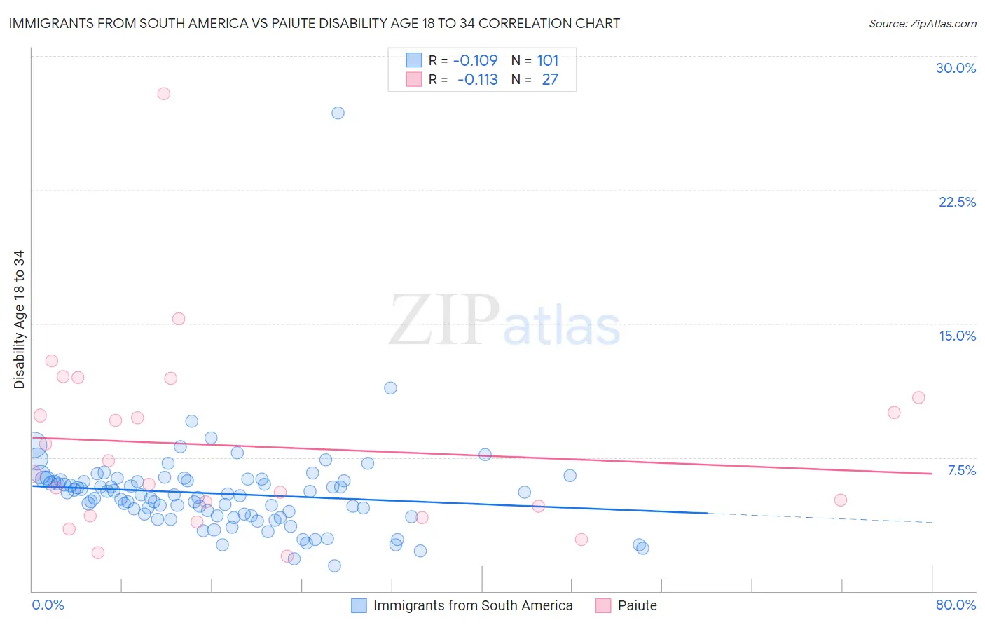 Immigrants from South America vs Paiute Disability Age 18 to 34