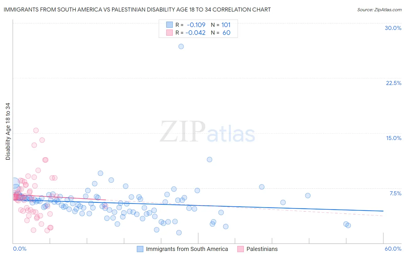 Immigrants from South America vs Palestinian Disability Age 18 to 34