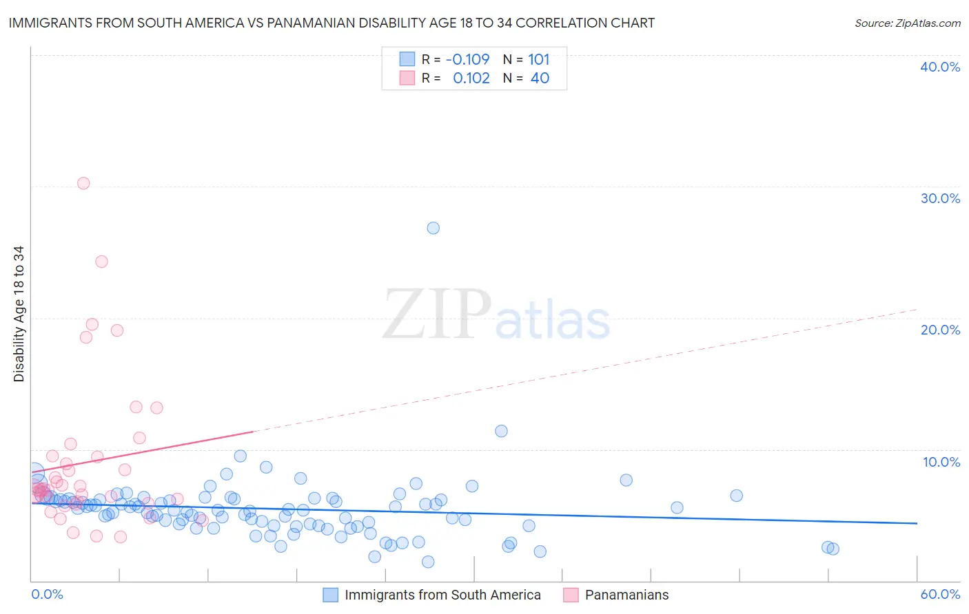 Immigrants from South America vs Panamanian Disability Age 18 to 34