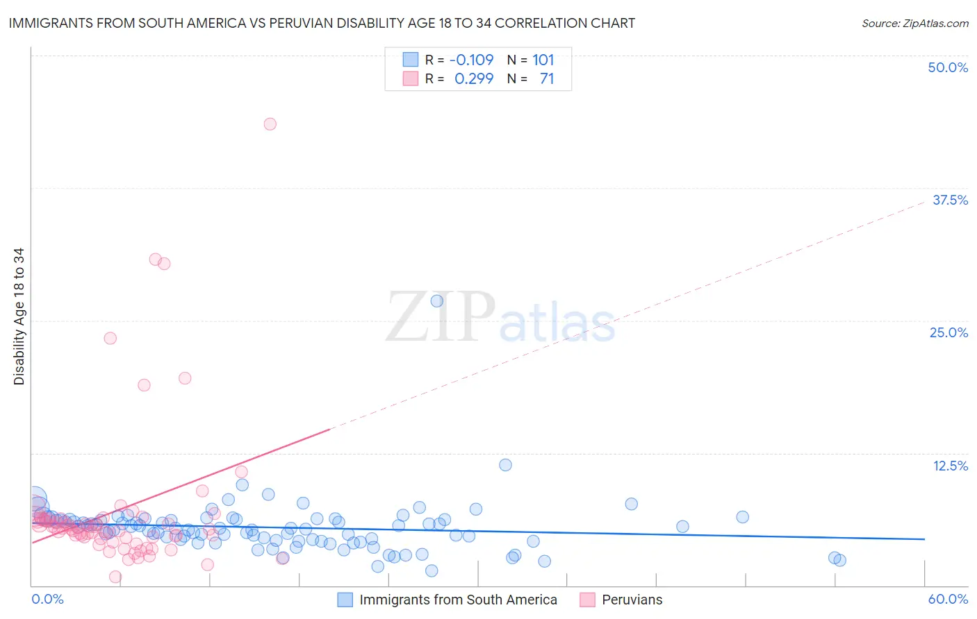 Immigrants from South America vs Peruvian Disability Age 18 to 34