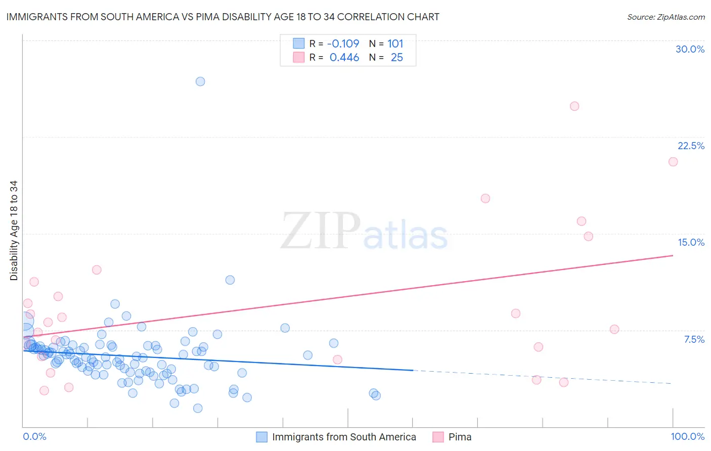 Immigrants from South America vs Pima Disability Age 18 to 34