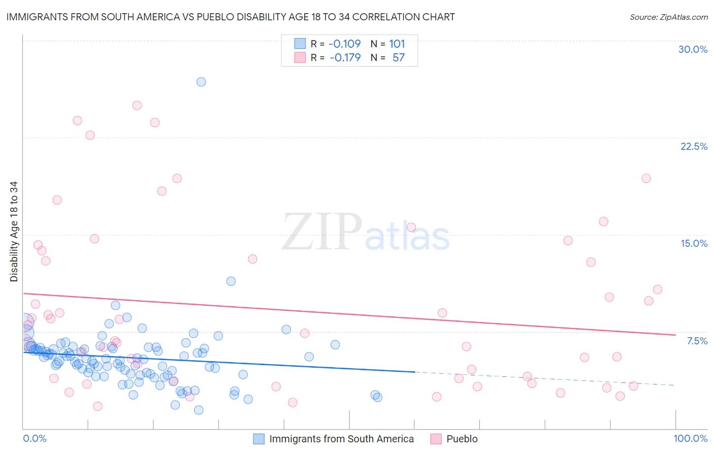 Immigrants from South America vs Pueblo Disability Age 18 to 34