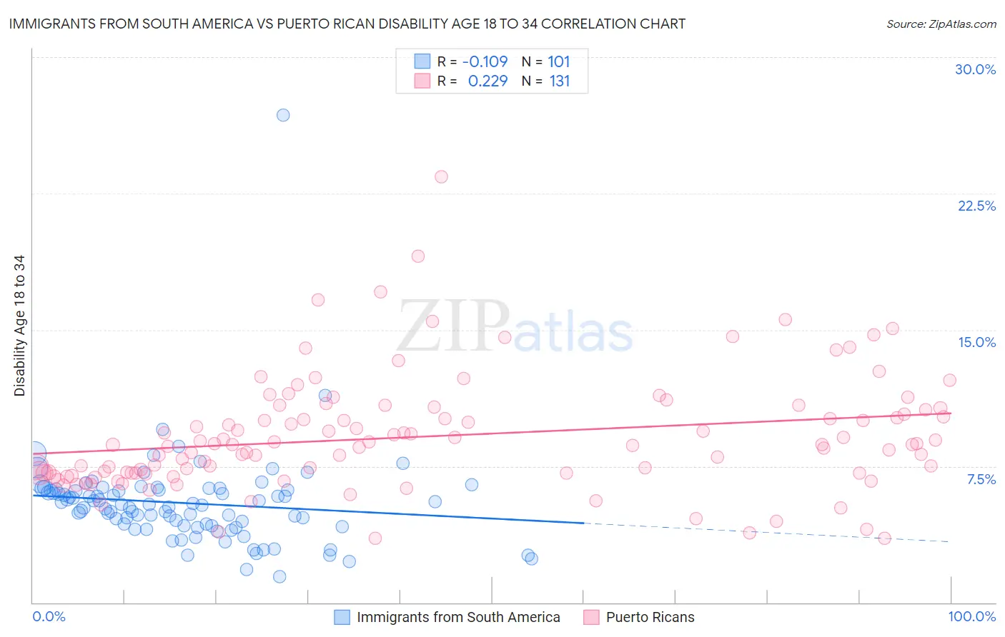 Immigrants from South America vs Puerto Rican Disability Age 18 to 34
