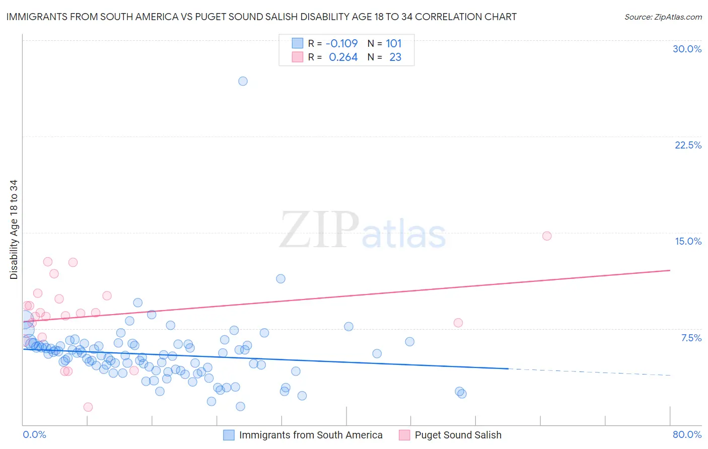 Immigrants from South America vs Puget Sound Salish Disability Age 18 to 34