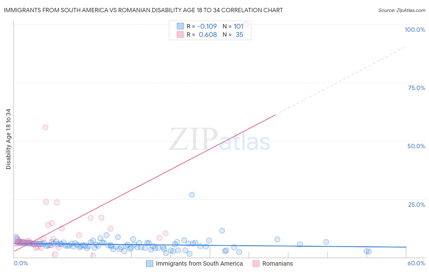 Immigrants from South America vs Romanian Disability Age 18 to 34