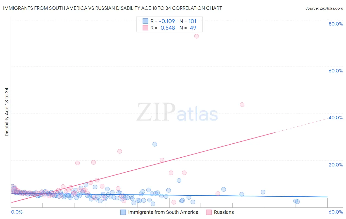 Immigrants from South America vs Russian Disability Age 18 to 34