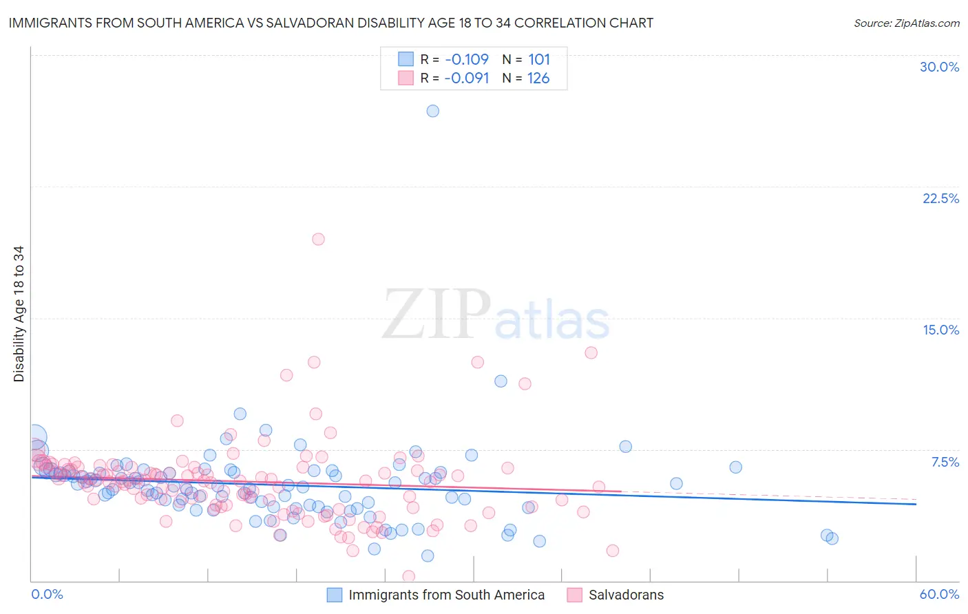 Immigrants from South America vs Salvadoran Disability Age 18 to 34