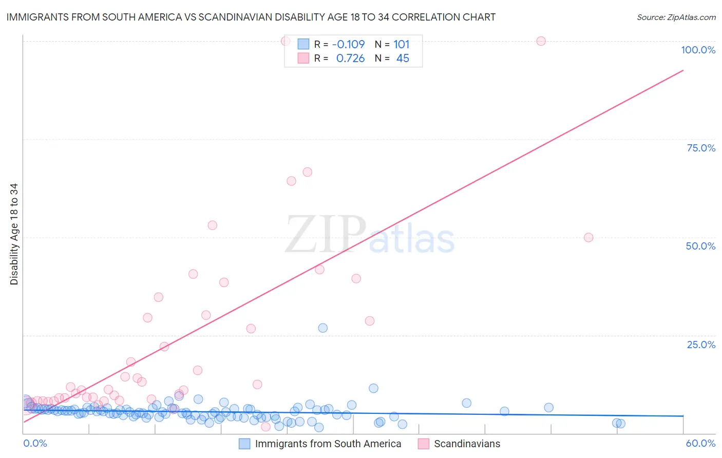 Immigrants from South America vs Scandinavian Disability Age 18 to 34
