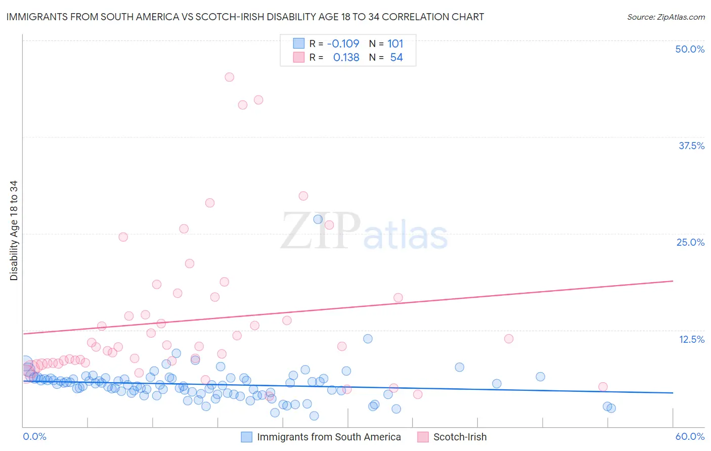 Immigrants from South America vs Scotch-Irish Disability Age 18 to 34
